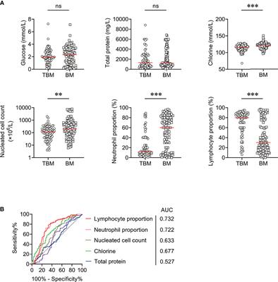 Diagnostic Model for Discrimination Between Tuberculous Meningitis and Bacterial Meningitis